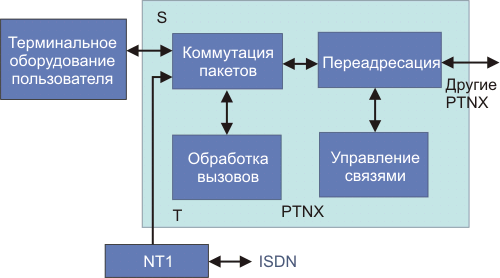 Дополнительные услуги сети ISDN.