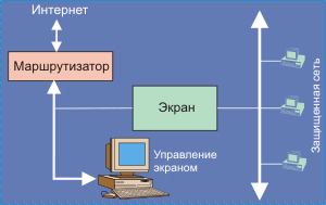 Структура сети передачи данных