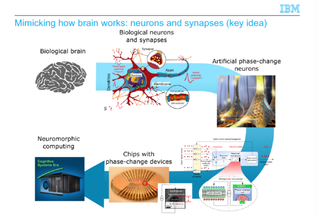 artificial neurons IBM phase change memory