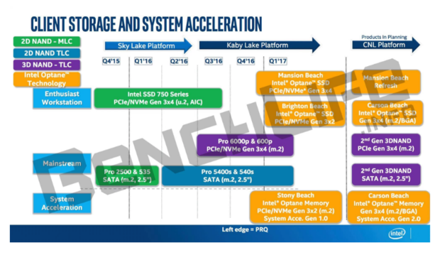 Intel Optane 3D XPoint timeline