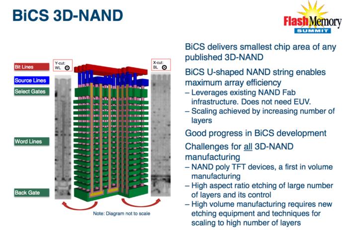 WD Toshiba 3D NAND BiCS