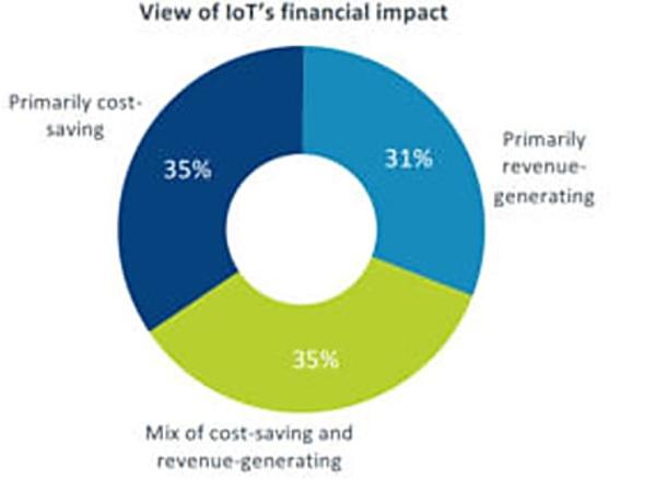 Is IoT in the enterprise about making money or saving money?