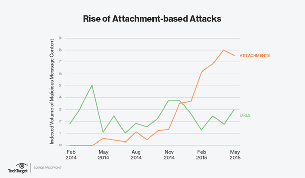 macro malware, attachment-based attacks