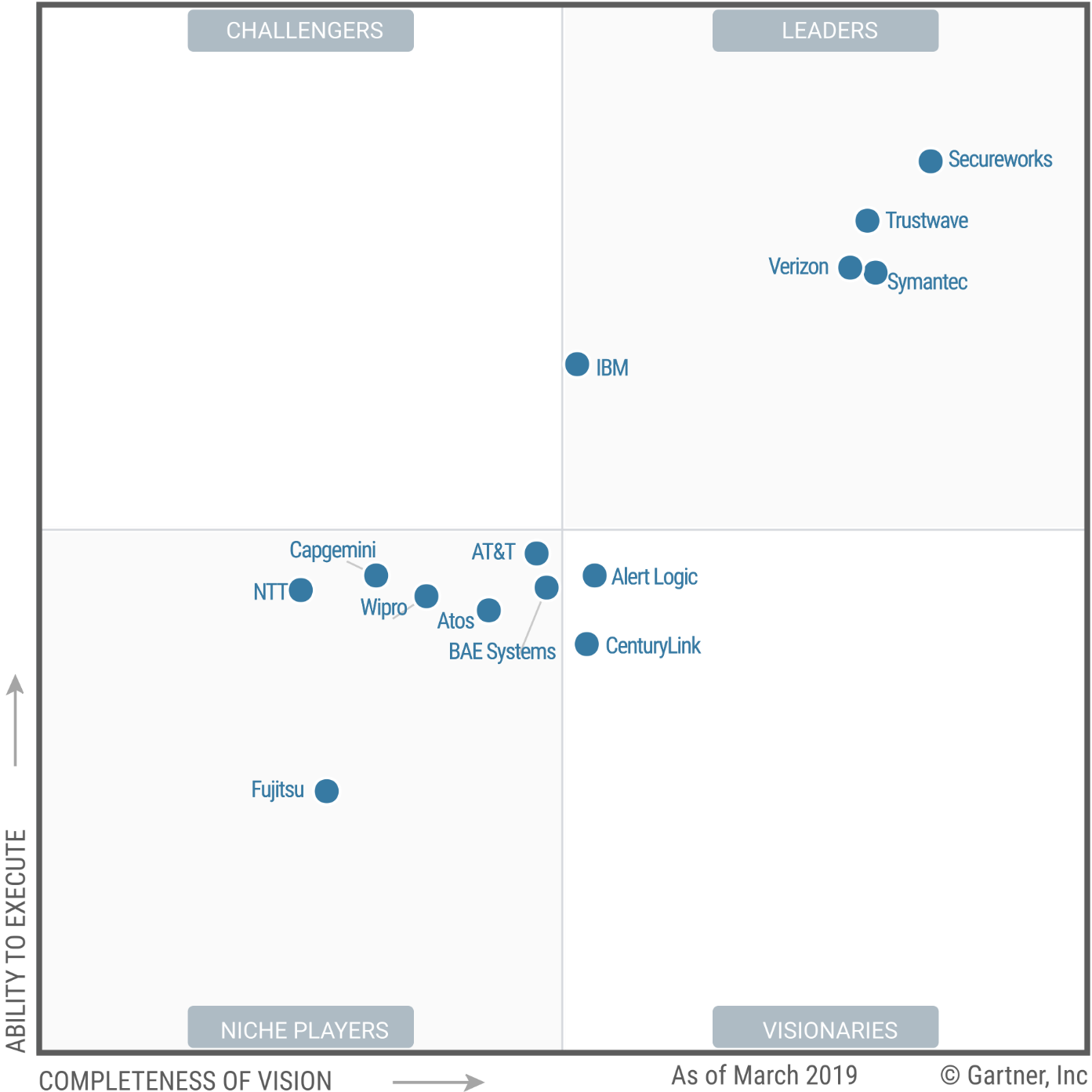 Magic Quadrant for Managed Security Services, Worldwide